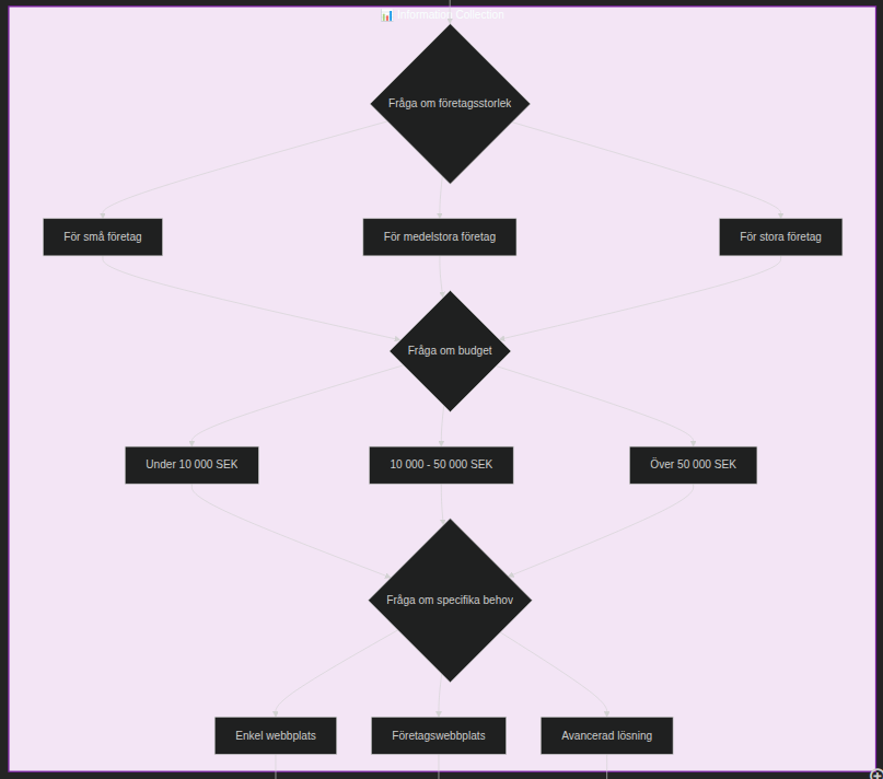 Skräddarsydda chattbotar med AI AgentFlows